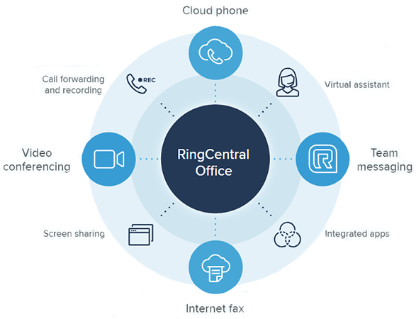 RingCentral Office